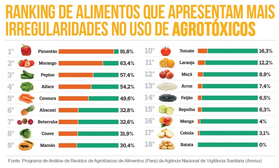 Ranking Agrotóxicos